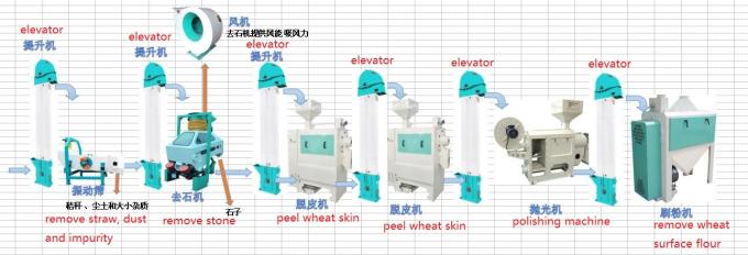 wheat processing line, wheat peeling machine