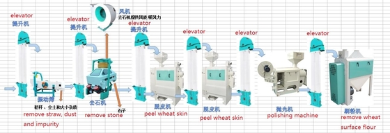 wheat processing line, wheat peeling machine supplier